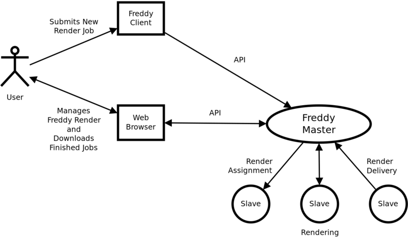 File:FreddyRender-Overview (Diagram).svg